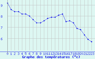 Courbe de tempratures pour Epinal (88)
