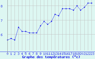 Courbe de tempratures pour Luxeuil (70)