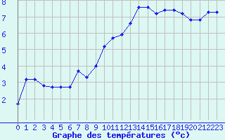 Courbe de tempratures pour Saclas (91)