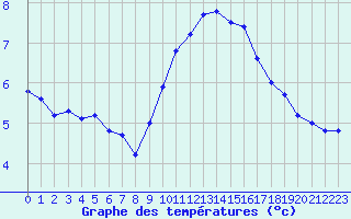 Courbe de tempratures pour Marignane (13)