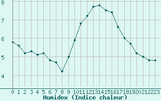 Courbe de l'humidex pour Marignane (13)