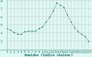 Courbe de l'humidex pour Pouzauges (85)