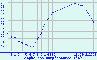 Courbe de tempratures pour Combs-la-Ville (77)