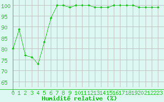 Courbe de l'humidit relative pour Rochegude (26)