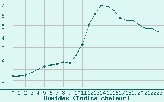 Courbe de l'humidex pour Blois (41)