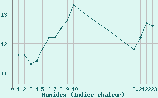 Courbe de l'humidex pour Grandfresnoy (60)