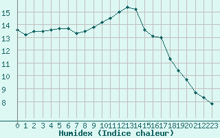 Courbe de l'humidex pour Cognac (16)