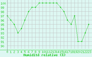 Courbe de l'humidit relative pour Cap de la Hve (76)