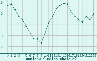 Courbe de l'humidex pour Cernay-la-Ville (78)