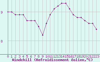 Courbe du refroidissement olien pour Chailles (41)