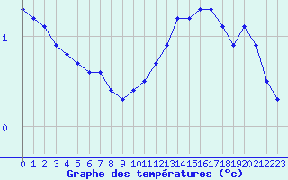 Courbe de tempratures pour Sallanches (74)