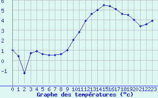 Courbe de tempratures pour Blois (41)