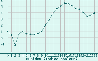 Courbe de l'humidex pour Blois (41)