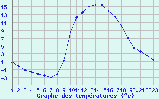 Courbe de tempratures pour Rethel (08)