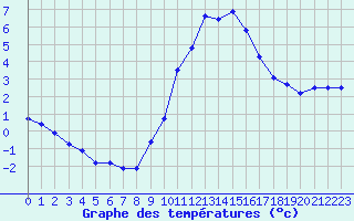 Courbe de tempratures pour Fiscaglia Migliarino (It)