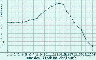 Courbe de l'humidex pour Albi (81)