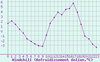 Courbe du refroidissement olien pour Brigueuil (16)