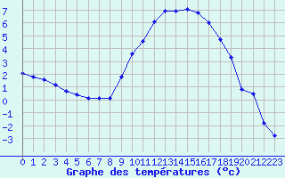 Courbe de tempratures pour Charleville-Mzires (08)