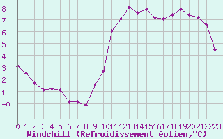 Courbe du refroidissement olien pour Variscourt (02)