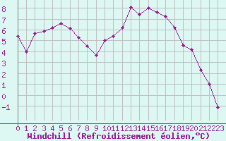 Courbe du refroidissement olien pour Lorient (56)