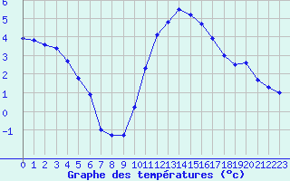 Courbe de tempratures pour Charleville-Mzires (08)