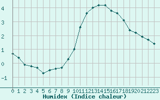 Courbe de l'humidex pour Bridel (Lu)