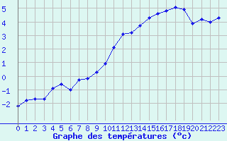 Courbe de tempratures pour Millefonts - Nivose (06)