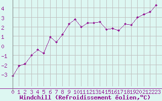 Courbe du refroidissement olien pour Forceville (80)