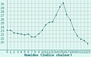 Courbe de l'humidex pour Bourg-Saint-Andol (07)