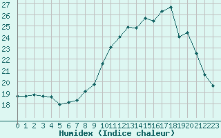 Courbe de l'humidex pour Six-Fours (83)