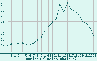 Courbe de l'humidex pour Saint-Brieuc (22)