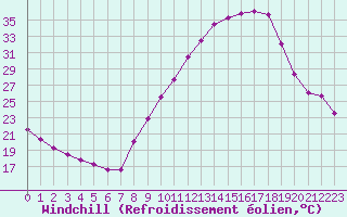 Courbe du refroidissement olien pour Bourg-Saint-Maurice (73)