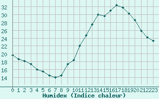 Courbe de l'humidex pour Millau (12)