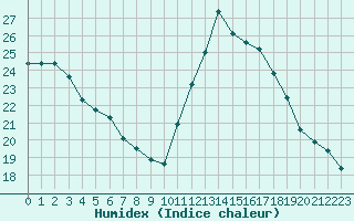 Courbe de l'humidex pour Bziers Cap d'Agde (34)