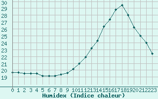 Courbe de l'humidex pour Guidel (56)