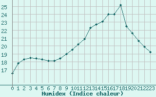 Courbe de l'humidex pour Dinard (35)