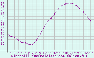 Courbe du refroidissement olien pour Roujan (34)