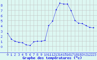 Courbe de tempratures pour Roissy (95)