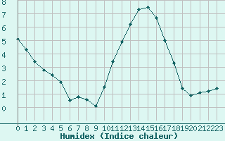 Courbe de l'humidex pour Bourges (18)