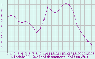 Courbe du refroidissement olien pour Saint-Philbert-sur-Risle (27)