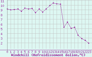Courbe du refroidissement olien pour Guret Saint-Laurent (23)