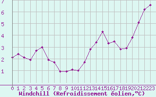 Courbe du refroidissement olien pour Sorcy-Bauthmont (08)