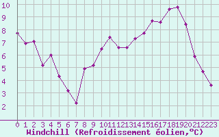 Courbe du refroidissement olien pour Corny-sur-Moselle (57)
