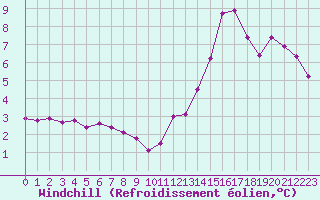 Courbe du refroidissement olien pour Souprosse (40)
