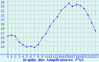 Courbe de tempratures pour Treize-Vents (85)