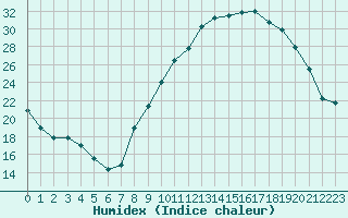 Courbe de l'humidex pour Montret (71)