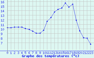 Courbe de tempratures pour Blois (41)