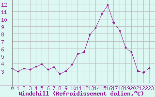 Courbe du refroidissement olien pour Beaucroissant (38)