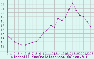 Courbe du refroidissement olien pour Ile de Groix (56)