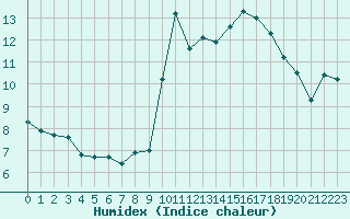 Courbe de l'humidex pour Perpignan Moulin  Vent (66)